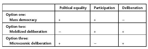 Fishkin trilemma.jpg