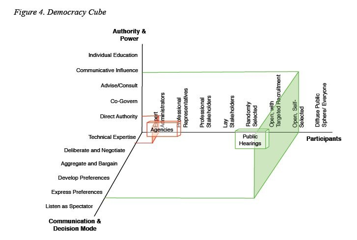 Fung 2006 - 3D of democratic paricipation.jpeg