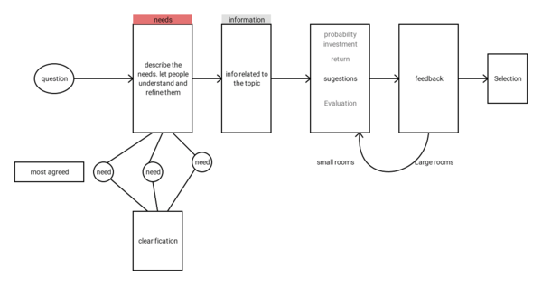 Overall process